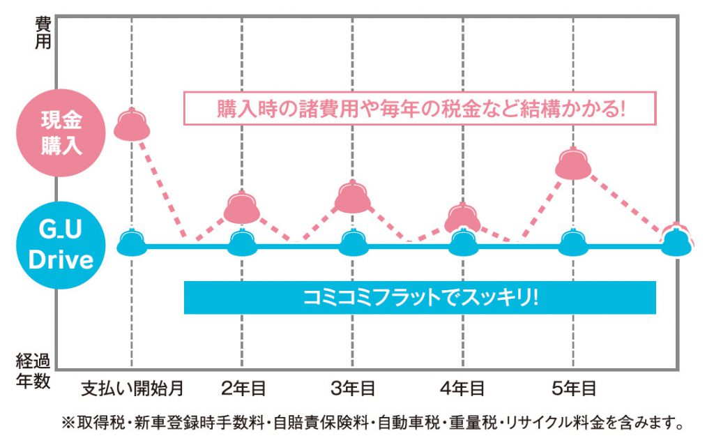 月々定額でスッキリ！